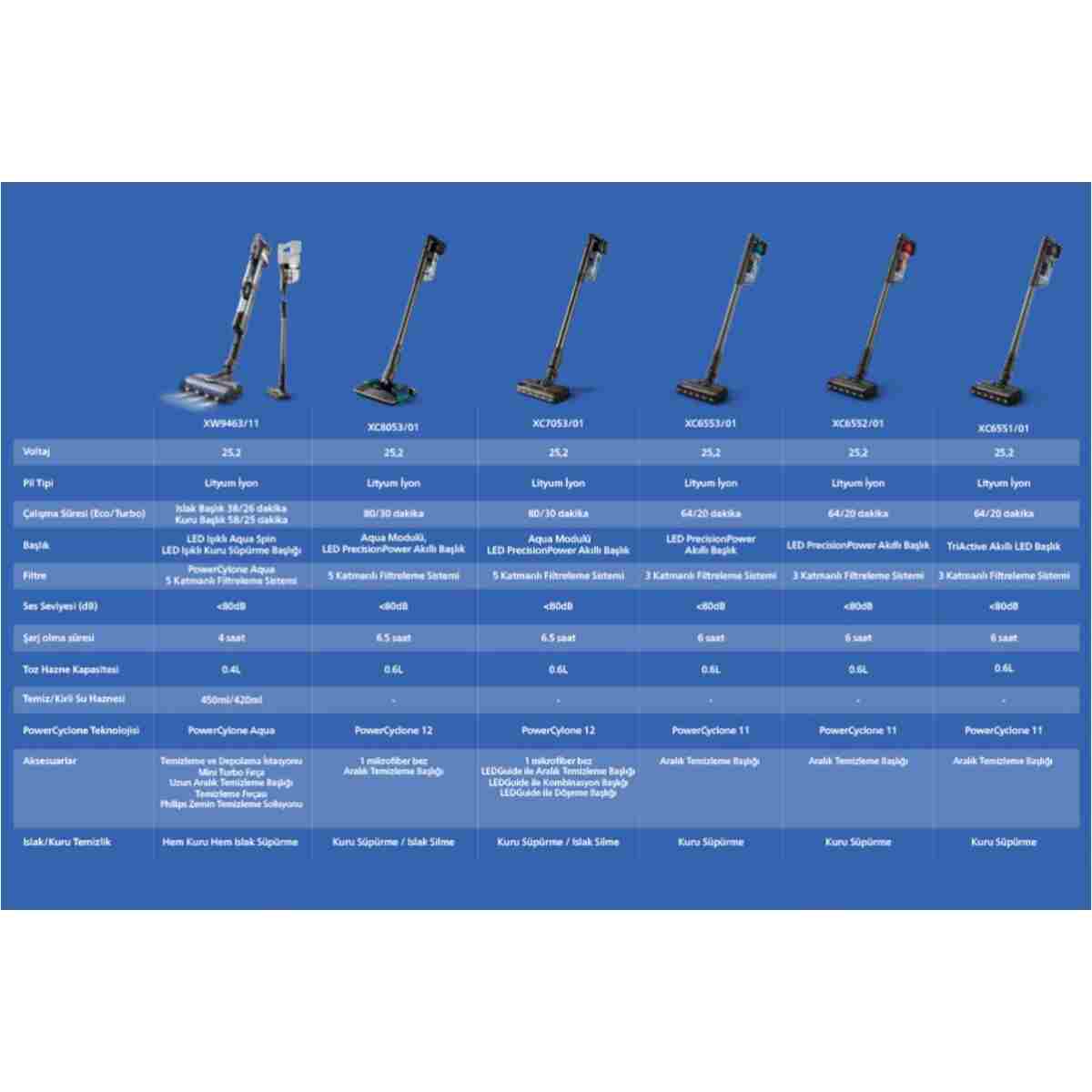 Philips 6000 Serisi Kablosuz Dikey Süpürge, PowerCyclone 11, 64 Dakika Kullanım Süresi, XC6552/01 - Görsel 15