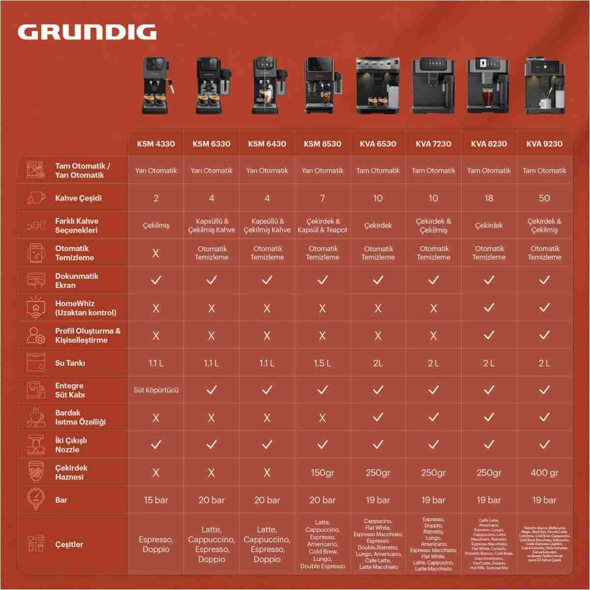 Grundig Delisia Coffee KSM 4330 Süt Köpürtücülü Manuel Espresso Makinesi - Görsel 12