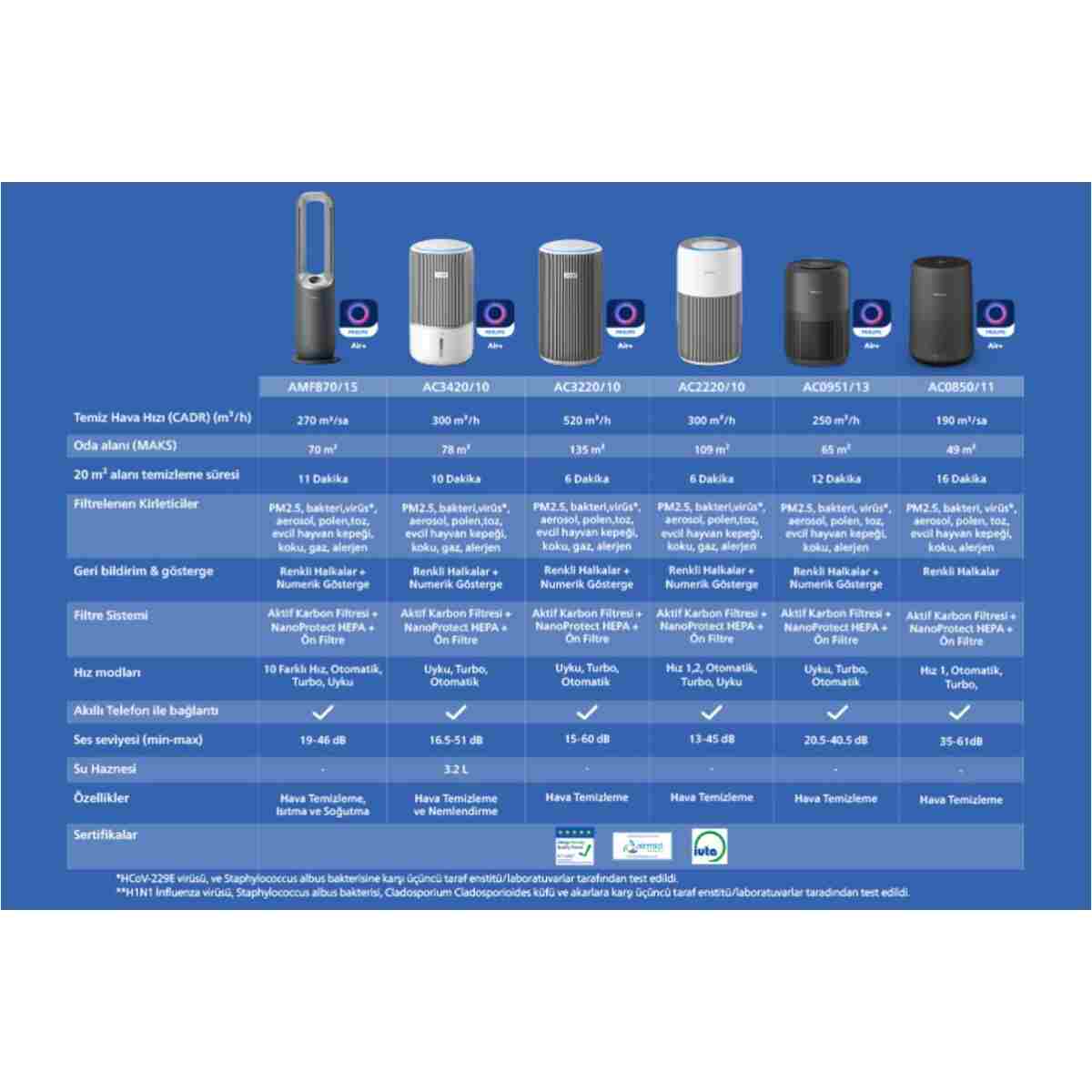 Philips 2000i Serisi Hava Temizleyici, 98 m2’ye Kadar Etkili, 380 m3/sa CADR, Air+ Uygulaması, AC2939/10 - Görsel 11