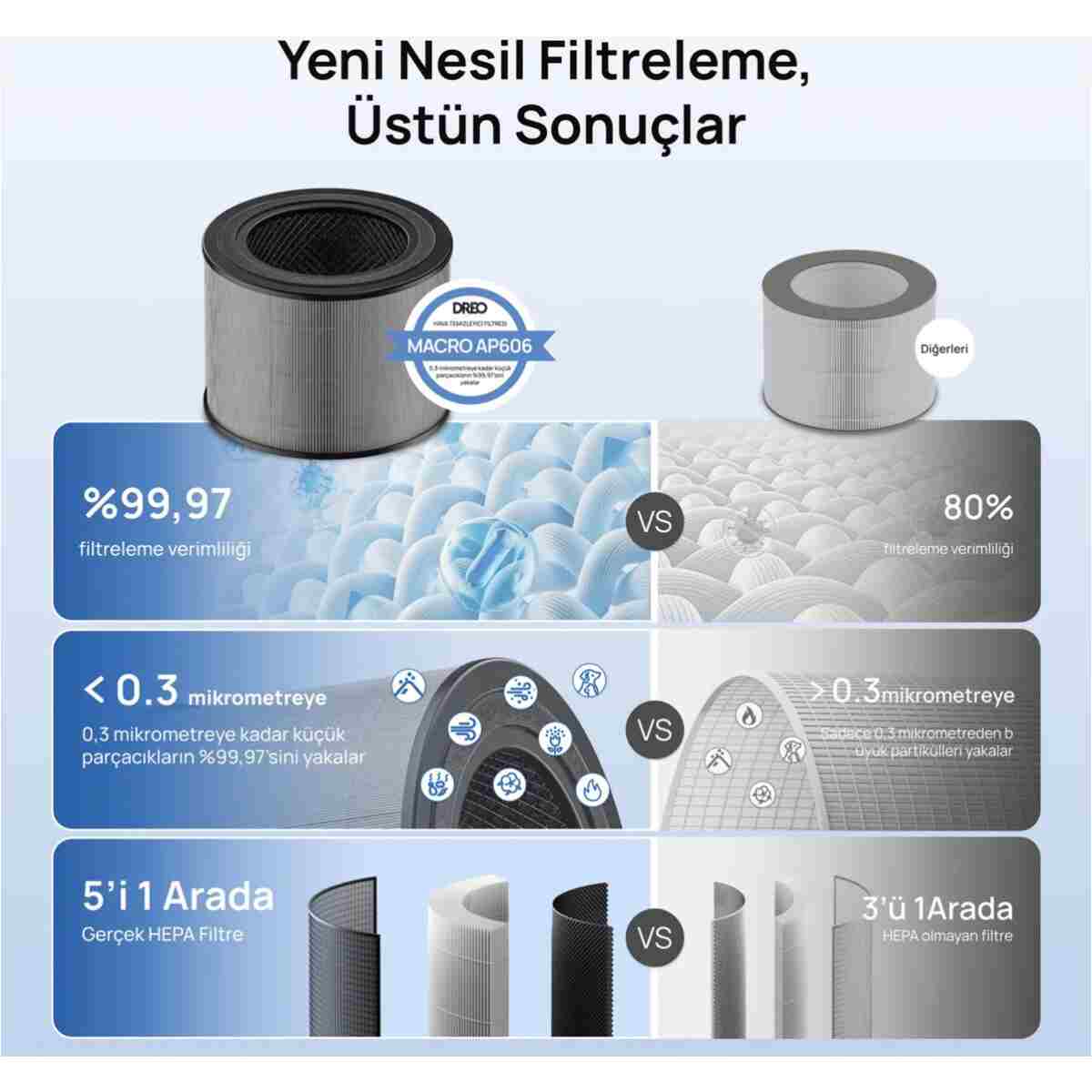 DREO Macro AP606 Uyumlu Hava Temizleyici Filtresi – True HEPA + Karbon Filtre, %99,97 Filtreleme - Görsel 4